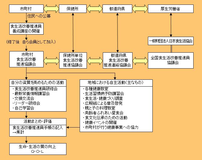 市町村の食生活改善推進員養成講座を受講した方々が子供から高齢者を対象に食生活を通じた地域の健康づくりを行っています。