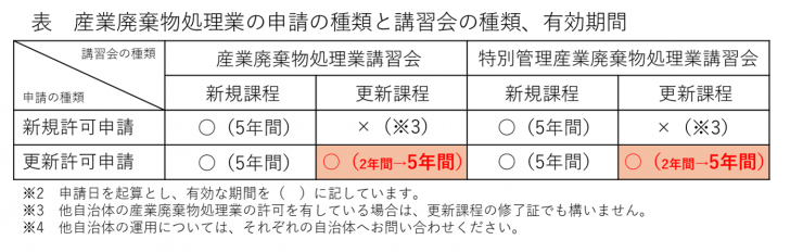 申請の種類と修了証の表5