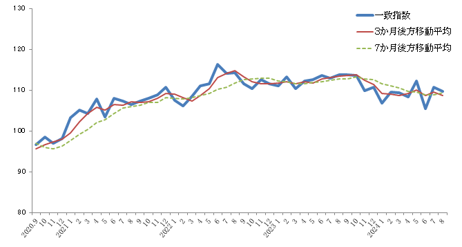CI一致指数2024年8月グラフ