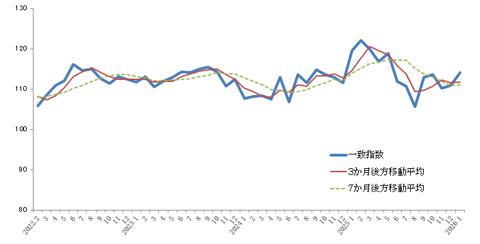 グラフ:景気動向指数CI一致指数の折れ線グラフ2022年2月から2026年1月まで
