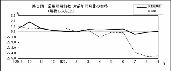 第3図常用雇用指数対前年同月比の推移（規模5人以上）