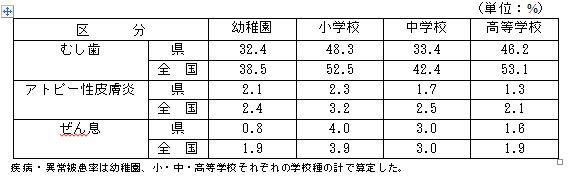 概要疾病表