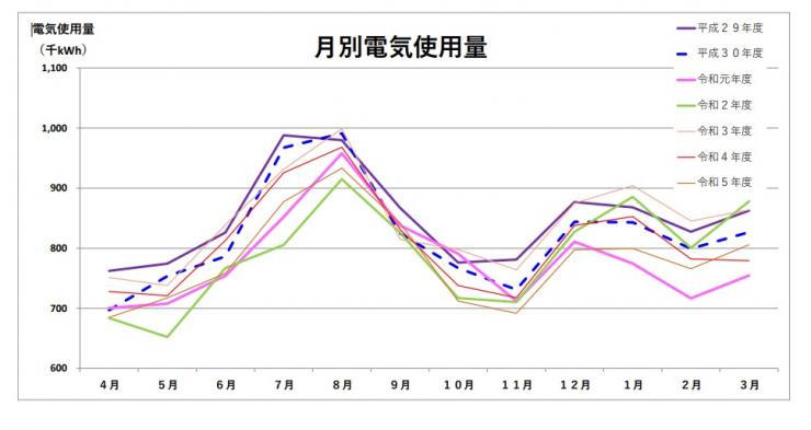 グラフ