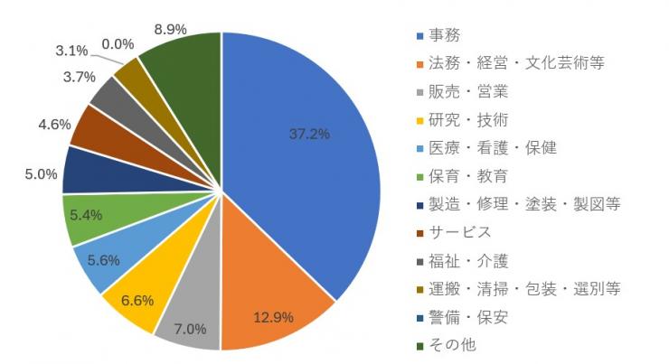 希望職種