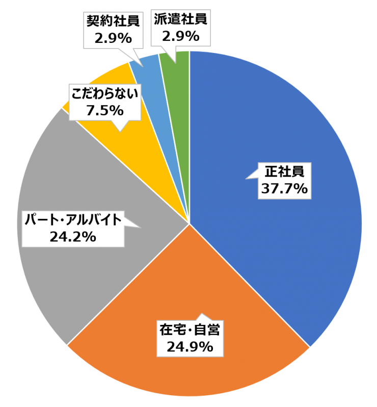 利用者の希望雇用形態別