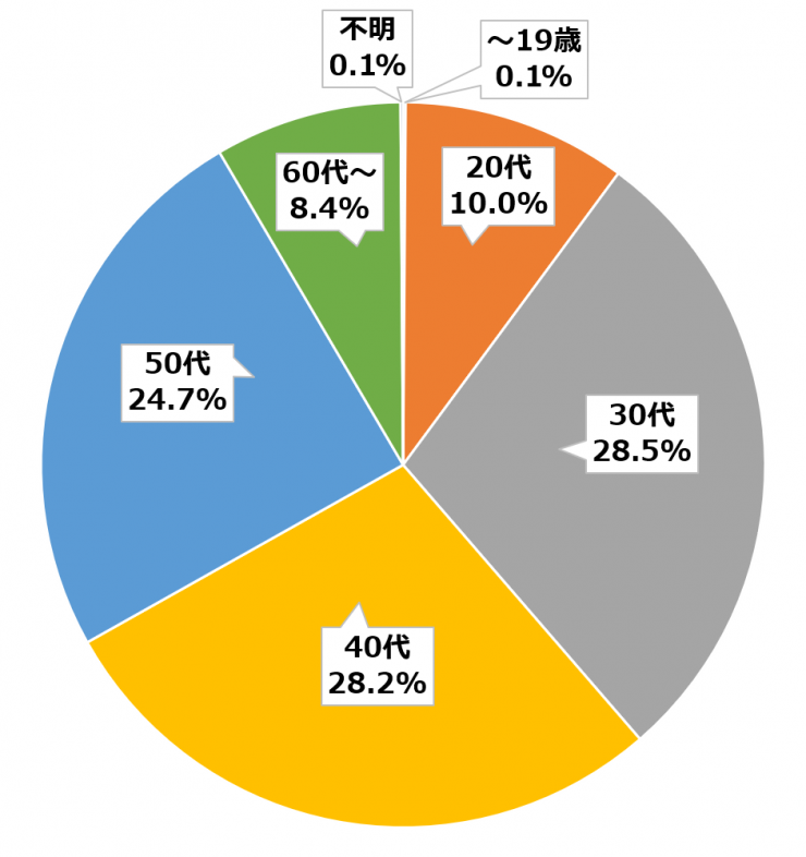 利用者の年代別