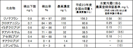 河川水中におけるネオニコチノイド系殺虫剤の検出率等を示した表