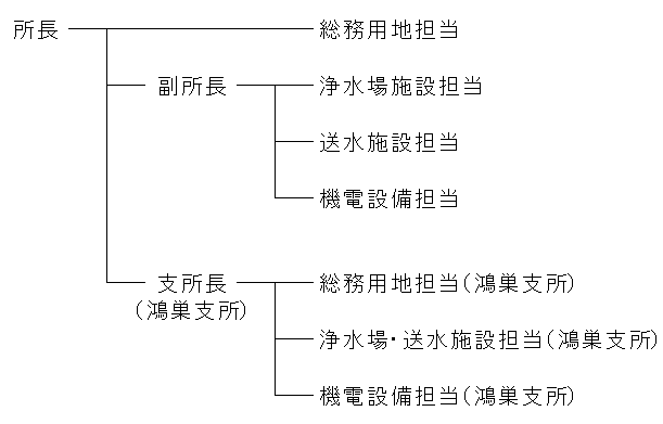 組織図