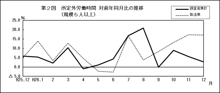 第2図所定外労働時間対前年同月比の推移（規模5人以上）