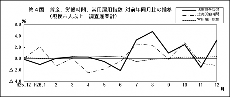 第4図賃金、労働時間、常用雇用指数対前年同月比の推移（規模5人以上調査産業計）