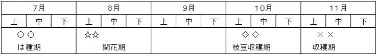 行田在来の収穫時期の図表