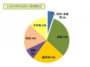 土地利用形態別の面積割合