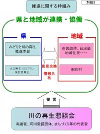 川の再生の推進に関する枠組