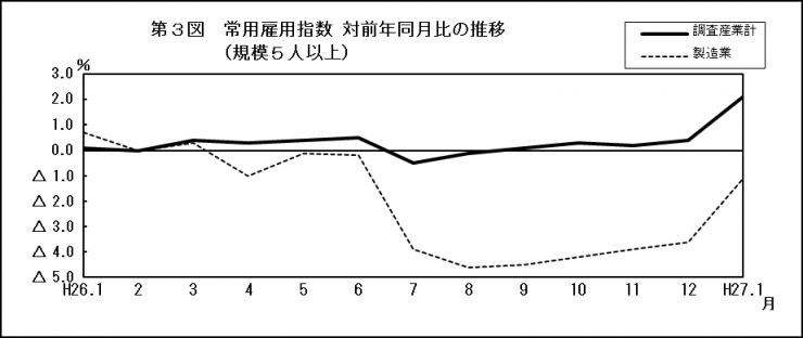 第3図常用雇用指数対前年同月比の推移（規模5人以上）