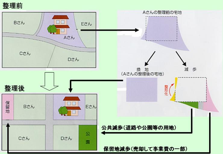 区画整理の仕組み