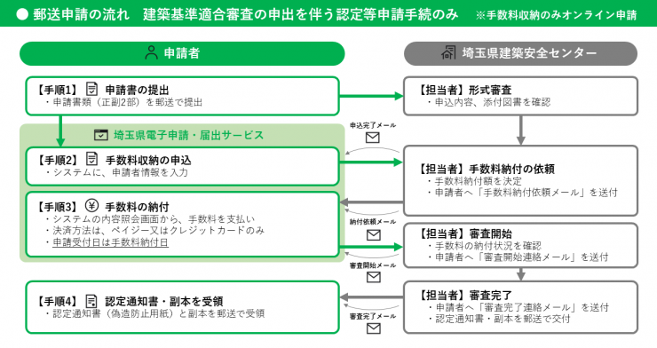 郵送申請フロー申出