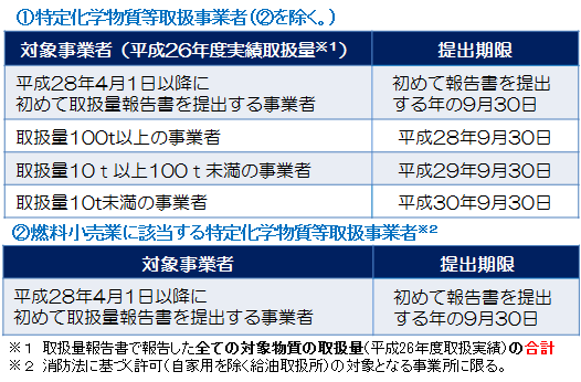 手順書報告の期限