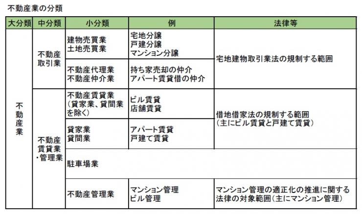 不動産業者の分類（修正）