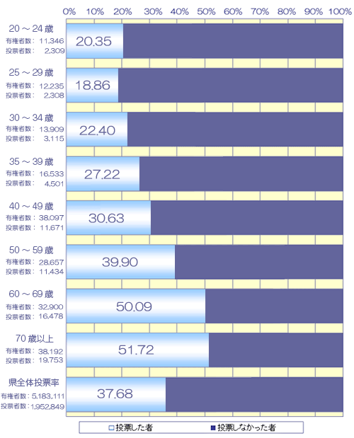 年齢別投票率グラフ（27県議）