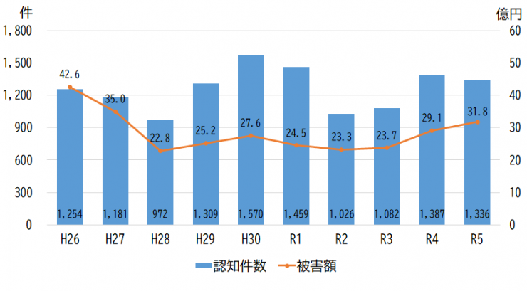 特殊詐欺認知件数