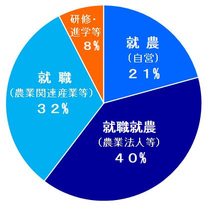 2年課程