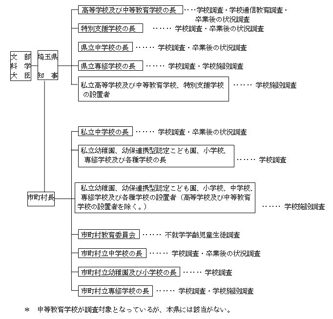 調査系統