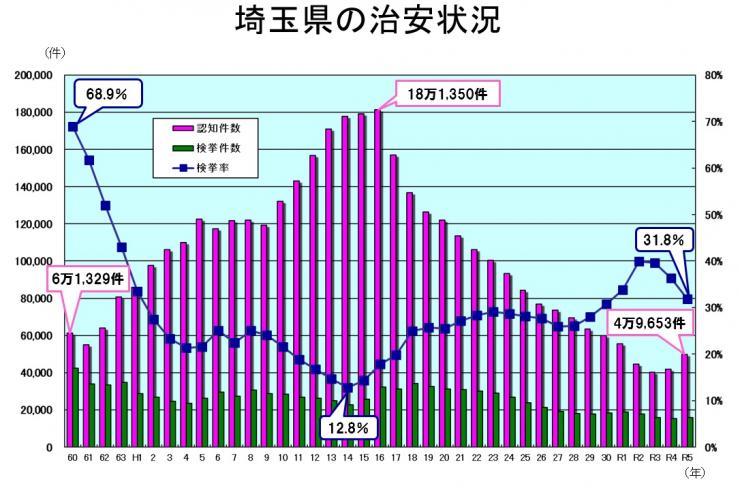 治安状況R5