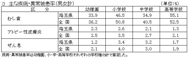 概要疾病