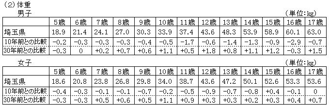 概要体重