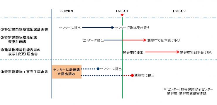 CASBEE移譲時の取り扱い