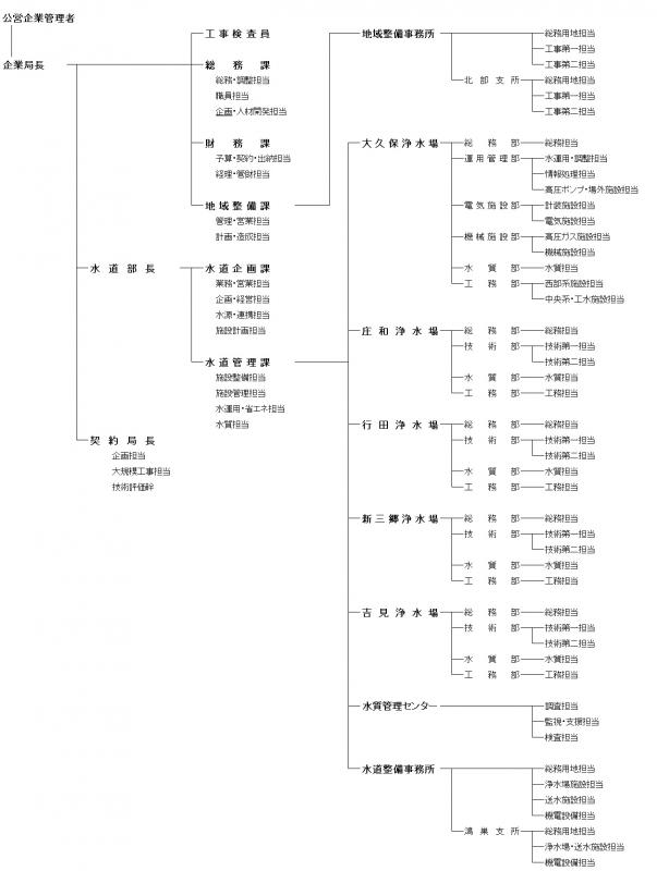 令和6年度埼玉県企業局組織図