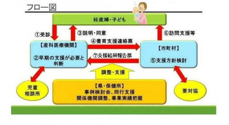 フロー図