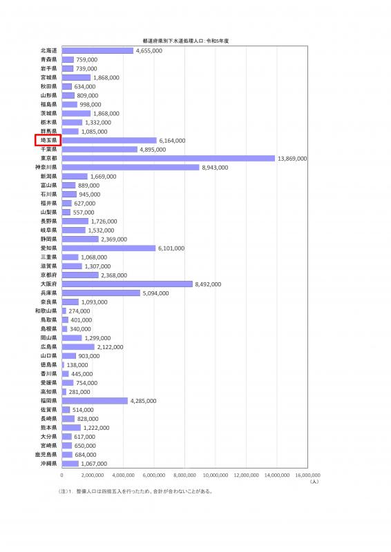 都道府県別
