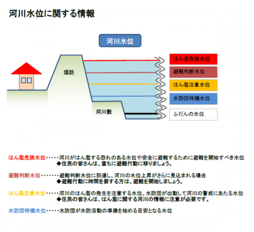 河川水位に関する情報