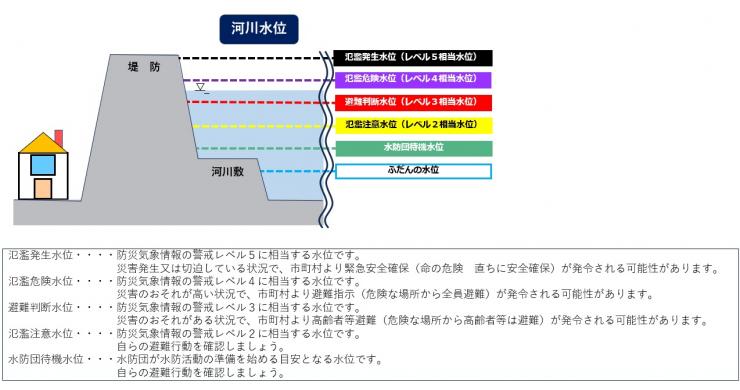 水位説明