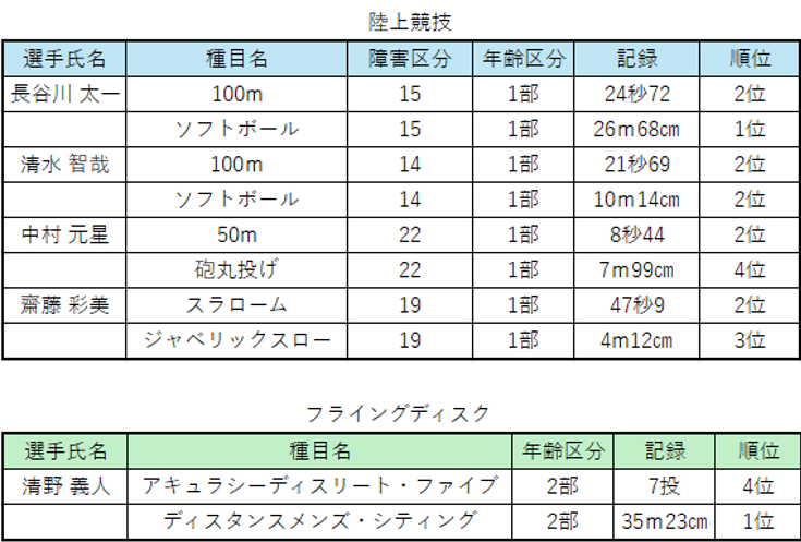 全スポの記録