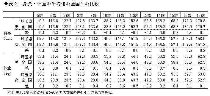 表2 身長・体重の平均値の全国との比較