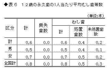 表6 12歳永久歯の1人当たりの平均むし歯等数