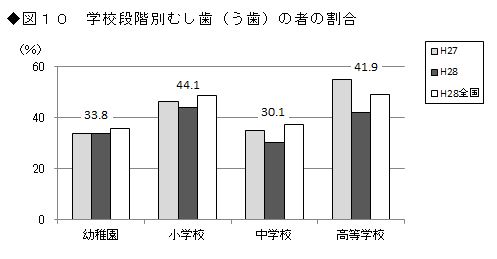 図10 学校段階別むし歯（う歯）の者の割合