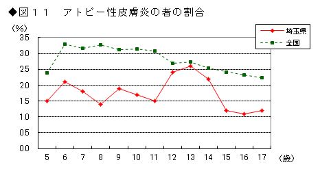 図11 アトピー性皮膚炎の者の割合