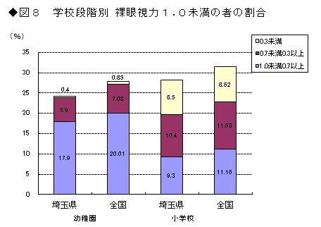 図8 学校段階別裸眼視力1.0未満の者の割合