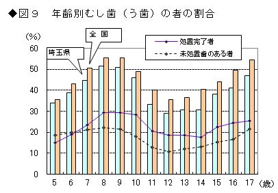 図9 年齢別むし歯（う歯）の者の割合