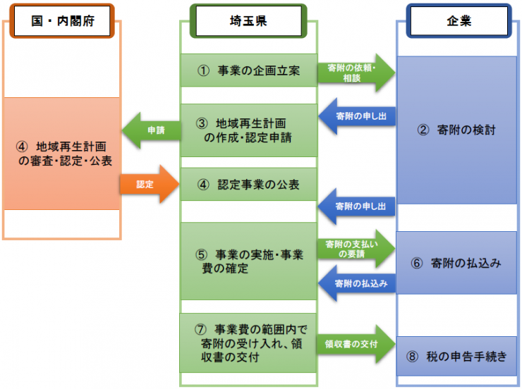 手続の流れ