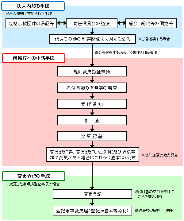 宗教法人規則変更手続の流れ