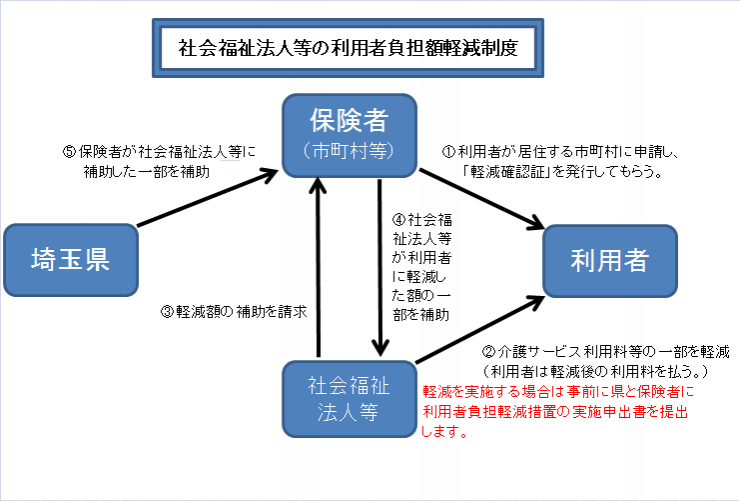 社会福祉法人等の利用者負担軽減制度