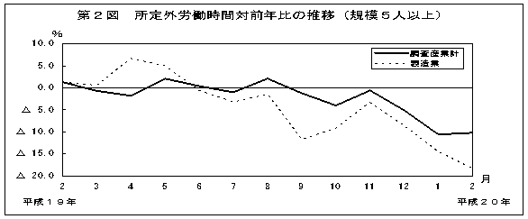 第2図　所定外労働時間対前年比の推移(規模5人以上)