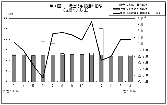 第1図　現金給与総額の推移(規模5人以上)