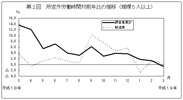 第2図　所定外労働時間対前年比の推移(規模5人以上)