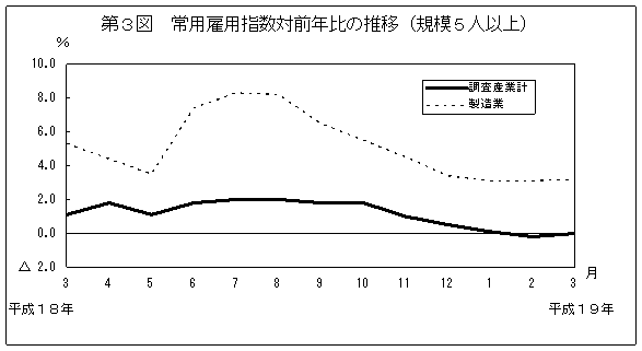 第3図　常用雇用指数対前年比の推移(規模5人以上)