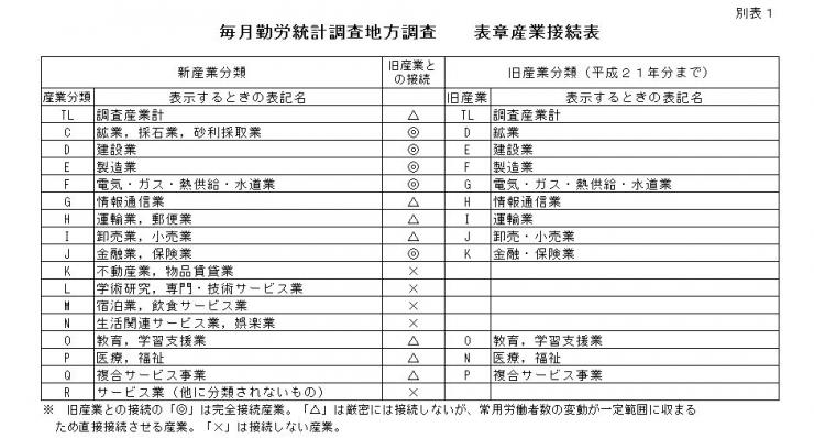 表章産業接続表